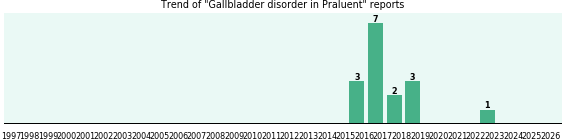Could Praluent cause Gallbladder disorder?